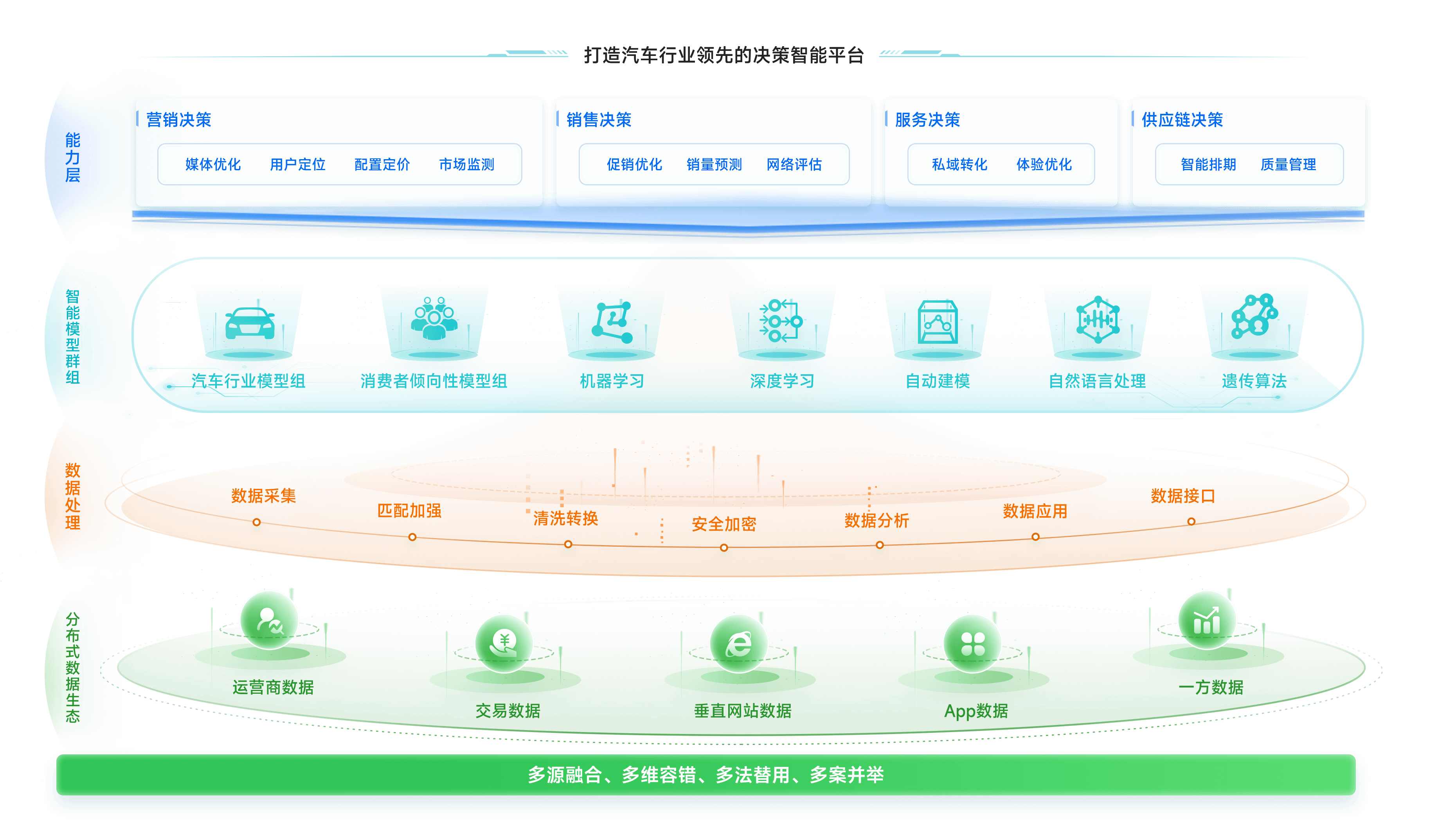 打造全链路智能决策平台，驱动业务增长